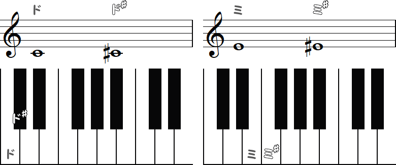 ドのシャープとミのシャープのピアノ図