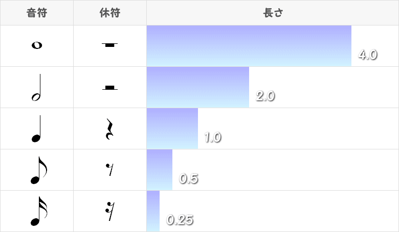 音符と休符の長さ図表画像