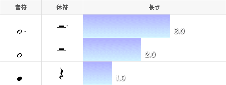 付点2分音符と付点2分休符の図表