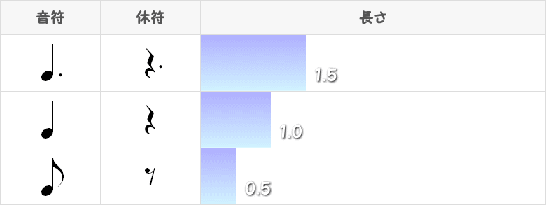 付点4分音符と付点4分休符の図表