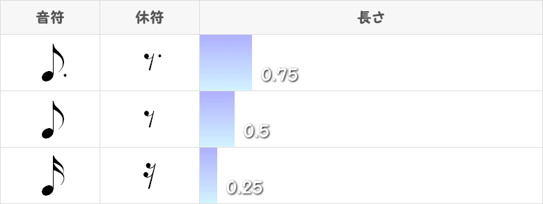 付点8分音符と付点8分休符の図表