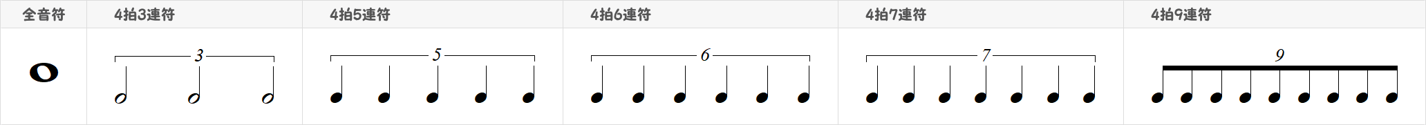 全音符を基本とする連符表画像