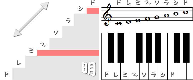 明るく楽しい段差の音階図