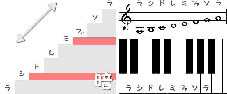 暗く悲しい段差の音階図