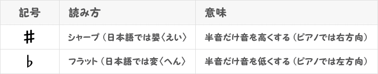 ♯と♭の説明表画像