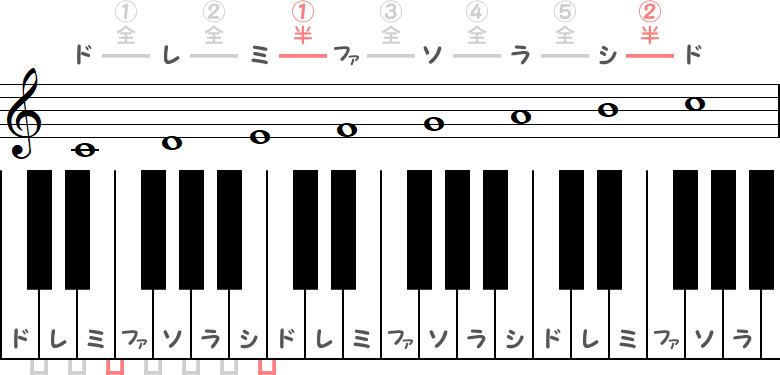 ハ長調（Cメジャースケール）の小節とピアノ図