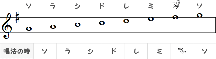 ト長調（Gメジャースケール）の小節