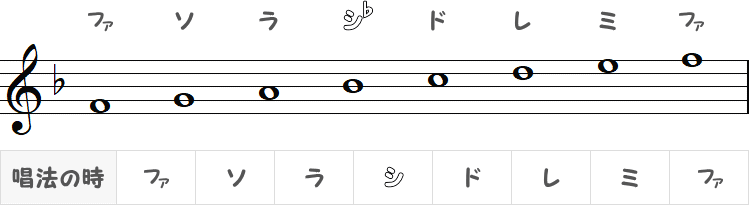 ヘ長調（Fメジャースケール）の小節