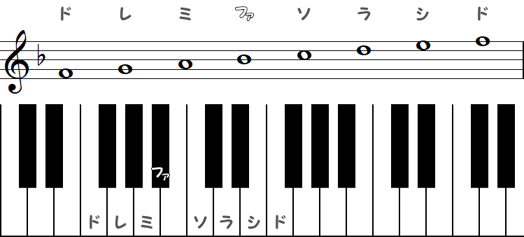 へ長調（Fメジャースケール）移動ドの小節とピアノ図