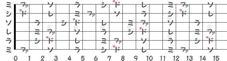 ハ長調（Cメジャー）のピアノ図