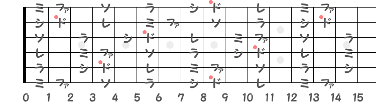 嬰ハ長調（C♯メジャー）／ 変二長調（D♭メジャー）の階名ギター指板図