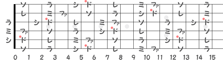 嬰イ長調（A♯メジャー）／ 変ロ長調（B♭メジャー）の階名ギター指板図