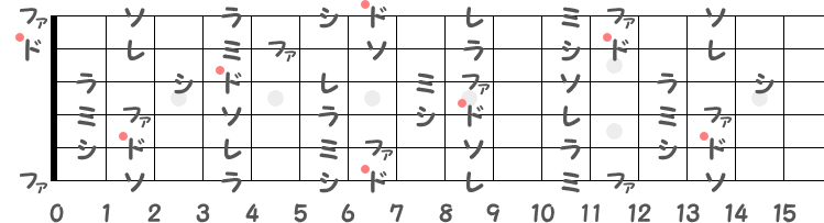 ロ長調（Bメジャー）の階名ギター指板図