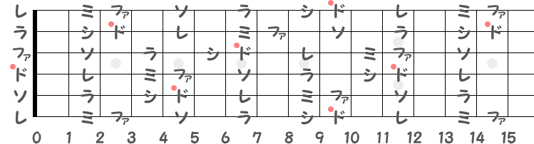 二長調（Dメジャー）の階名ギター指板図