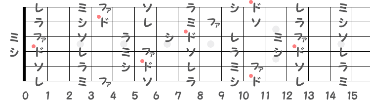 嬰ニ長調（D♯メジャー）／ 変ホ長調（E♭メジャー）の階名ギター指板図