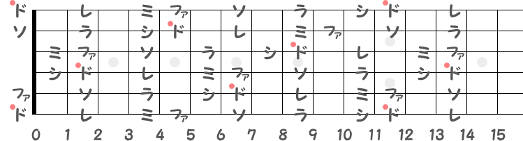 ホ長調（Fメジャー）の階名ギター指板図