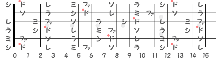 へ長調（Fメジャー）の階名ギター指板図