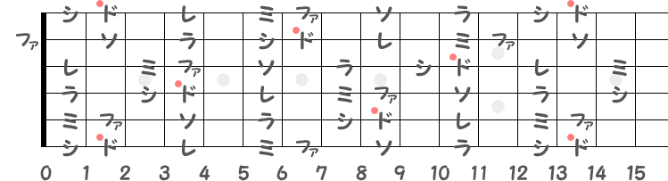 嬰へ長調（F♯メジャー）／ 変ト長調（G♭メジャー）の階名ギター指板図