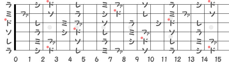 ト長調（Gメジャー）の階名ギター指板図