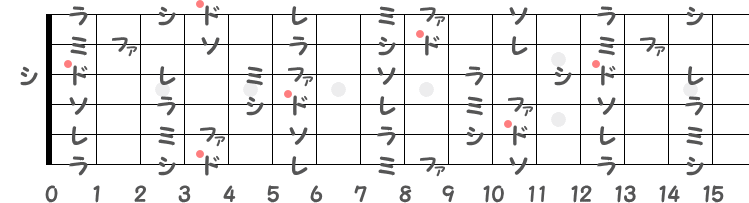 嬰ト長調（G♯メジャー）／ 変イ長調（A♭メジャー）の階名ギター指板図