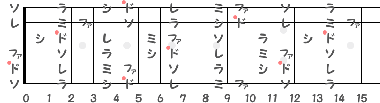 イ長調（Aメジャー）の階名ギター指板図