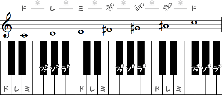 ドが主音の全音音階（上行形）の小節