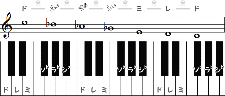 ドが主音の全音音階（下行形）の小節