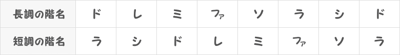 長調と短調の階名表