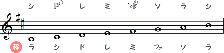 ロ短調（Bマイナースケール）の移動ドの小節