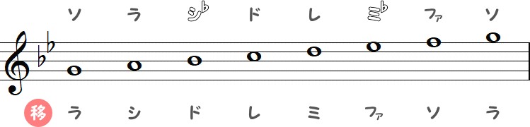 ト短調（Gマイナースケール）の移動ドの小節