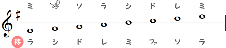 自然的短音階（ト短調）の小節