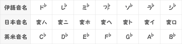 フラット・変音名表画像