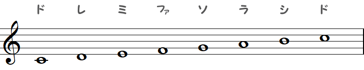 ハ長調 ／ Cメジャースケール（♯×0）の小節