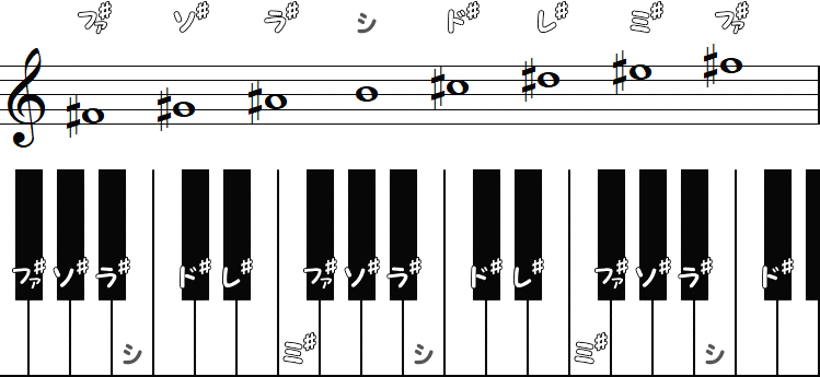 嬰ヘ長調 ／ F♯メジャースケールの小節