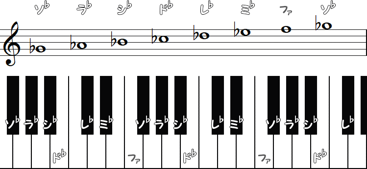 変ト長調 ／ G♭メジャースケール