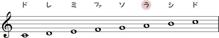 ハ長調（Cメジャースケール）の小節