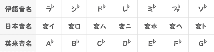 フラット・変音名表画像