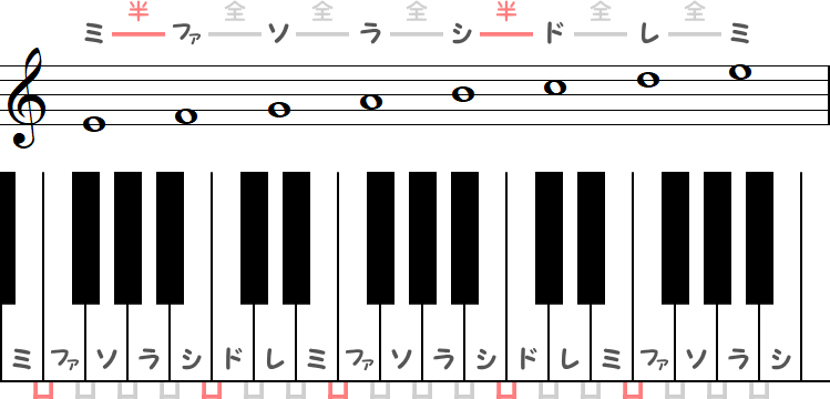 ホ短調ではない音階の小節