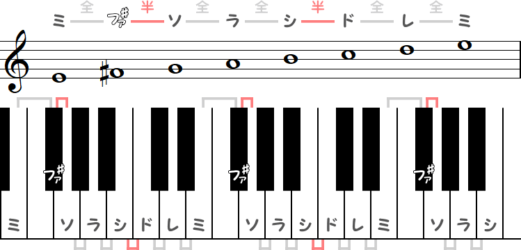 ロ短調（Bマイナースケール）の小節