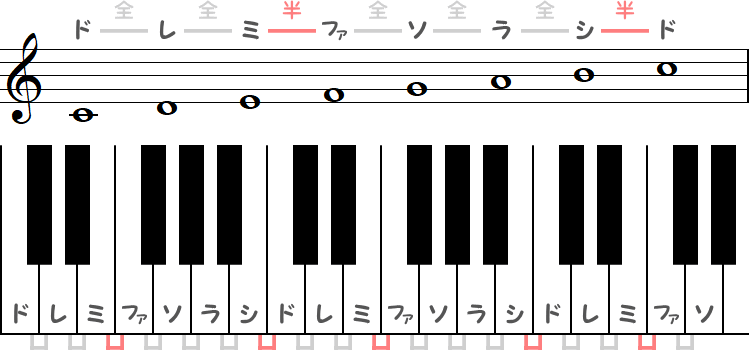 ハ短調ではない音程ピアノ図