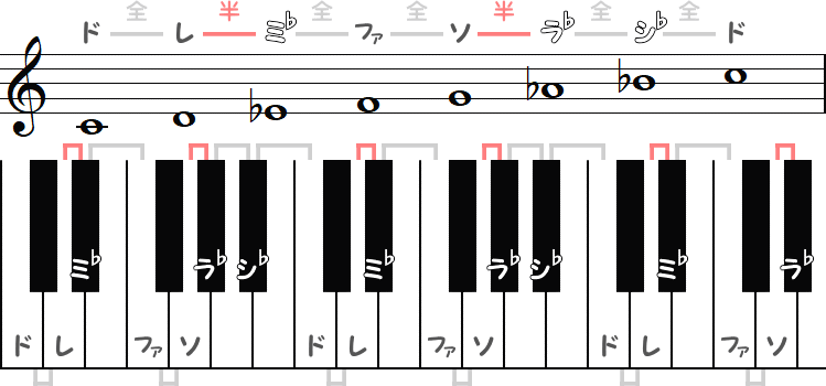 ハ短調（Cマイナースケール）の小節