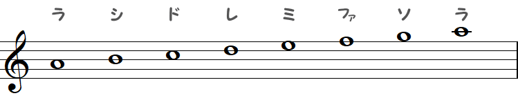 イ短調（Aマイナースケール）の小節