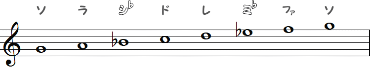 ト短調（Gマイナースケール）の小節