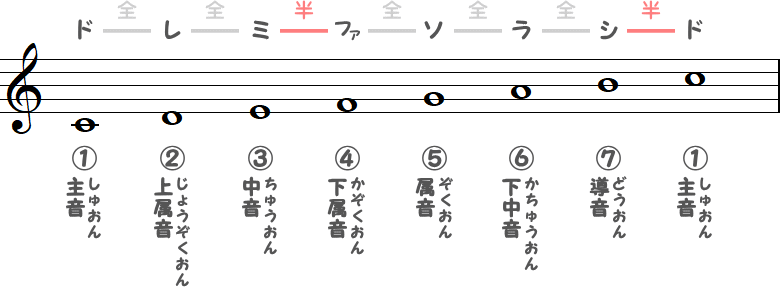 ハ長調（Cメジャースケール）の小節