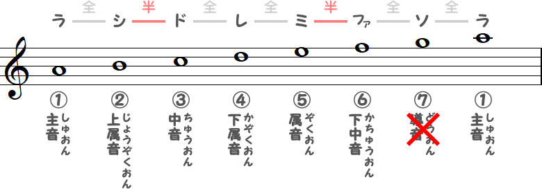 イ短調（Aマイナースケール）の小節