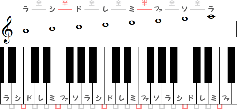 イ短調の自然的短音階（しぜんてきたんおんかい）の小節