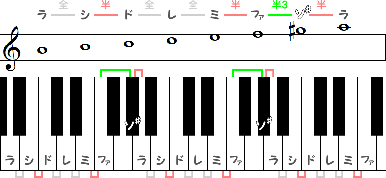 イ短調の和声的短音階（わせいてきたんおんかい）の小節