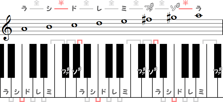 イ短調の旋律的短音階（せんりつてきたんおんかい）の小節