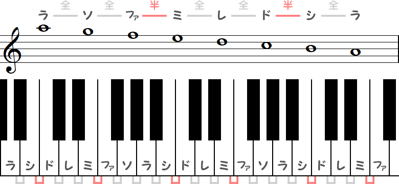 イ短調の旋律的短音階の下行の小節