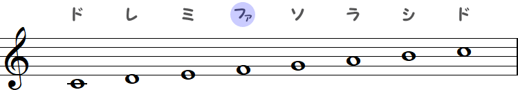 ハ長調（主調）の小節